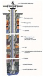 jetapy-burenija-skvazhiny-ot-razvedki-do-vvoda-v