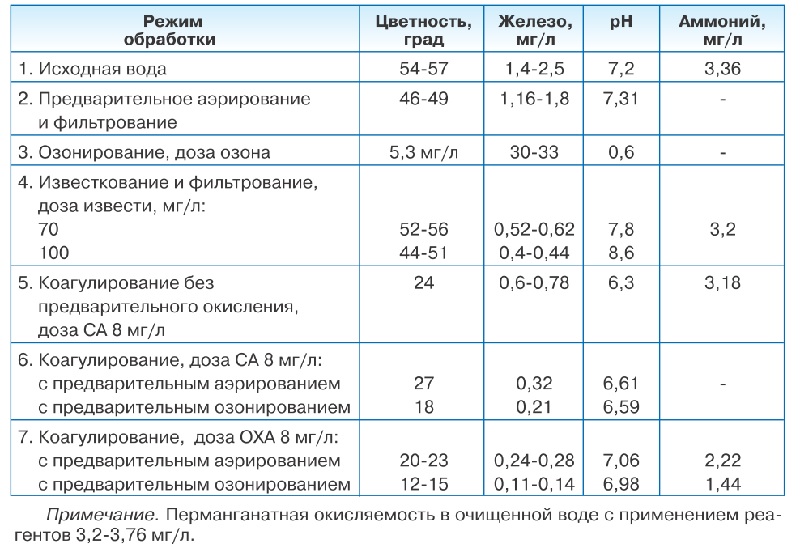 kak-umenshit-soderzhanie-zheleza-v-vode-iz