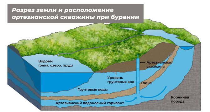razrez-zemli-i-raspolozheniye-artezianskoy-skvazhiny-pri-burenii-3267914